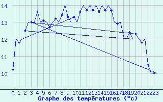 Courbe de tempratures pour Platform K14-fa-1c Sea