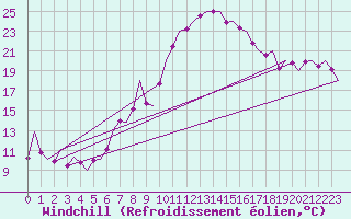 Courbe du refroidissement olien pour Asturias / Aviles