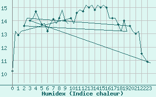 Courbe de l'humidex pour Platform K14-fa-1c Sea