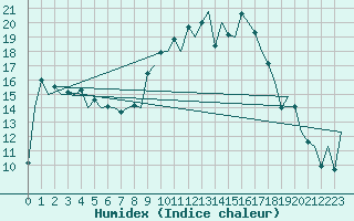 Courbe de l'humidex pour Bilbao (Esp)