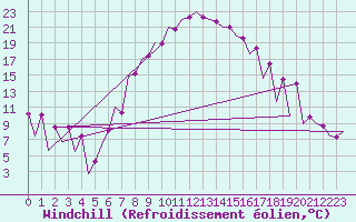 Courbe du refroidissement olien pour Tirgu Mures