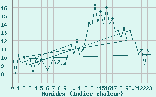 Courbe de l'humidex pour San Sebastian (Esp)