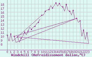 Courbe du refroidissement olien pour Belfast / Aldergrove Airport