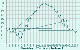 Courbe de l'humidex pour Tirgu Mures