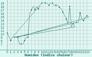 Courbe de l'humidex pour Burgas