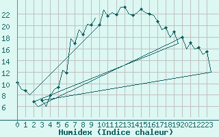 Courbe de l'humidex pour Tirgu Mures