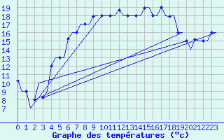 Courbe de tempratures pour Milano / Malpensa