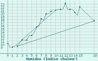 Courbe de l'humidex pour Zhezkazgan