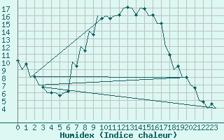 Courbe de l'humidex pour Debrecen