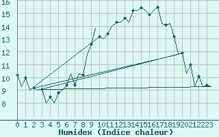 Courbe de l'humidex pour Aberdeen (UK)