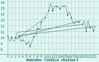 Courbe de l'humidex pour London / Heathrow (UK)