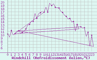 Courbe du refroidissement olien pour Tirgu Mures