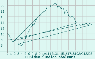 Courbe de l'humidex pour Rotterdam Airport Zestienhoven