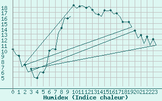 Courbe de l'humidex pour Aberdeen (UK)