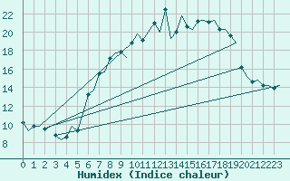 Courbe de l'humidex pour Saarbruecken / Ensheim