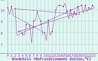 Courbe du refroidissement olien pour Platform K14-fa-1c Sea