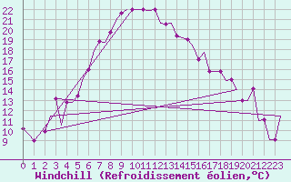 Courbe du refroidissement olien pour Varna
