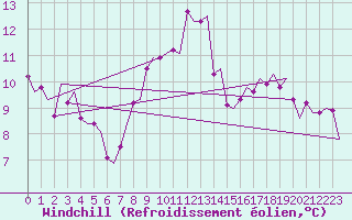 Courbe du refroidissement olien pour Eindhoven (PB)
