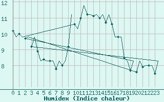 Courbe de l'humidex pour Gerona (Esp)