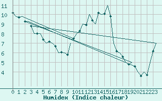 Courbe de l'humidex pour Cork Airport