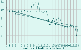 Courbe de l'humidex pour Keflavikurflugvollur