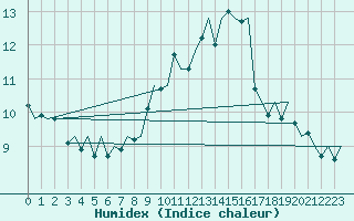 Courbe de l'humidex pour Olbia / Costa Smeralda