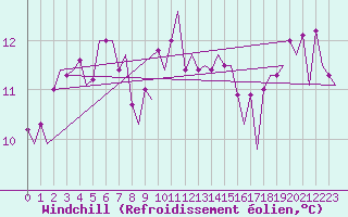 Courbe du refroidissement olien pour Platform P11-b Sea