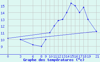 Courbe de tempratures pour Akurnes