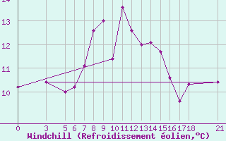 Courbe du refroidissement olien pour Passo Rolle