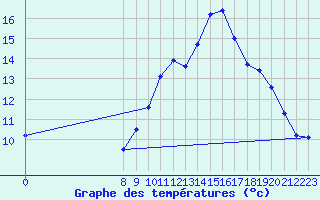 Courbe de tempratures pour Charmant (16)