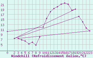 Courbe du refroidissement olien pour Valleroy (54)