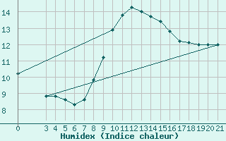 Courbe de l'humidex pour Split / Marjan
