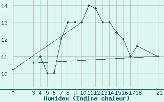 Courbe de l'humidex pour Skyros Island