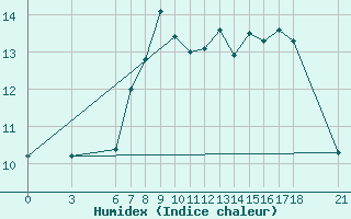 Courbe de l'humidex pour Yalova Airport