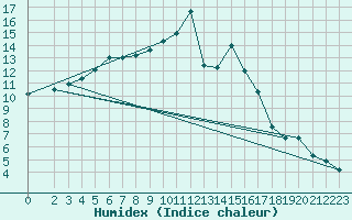 Courbe de l'humidex pour Baye (51)