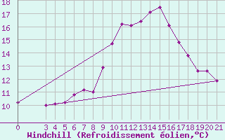 Courbe du refroidissement olien pour Senj