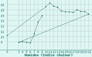Courbe de l'humidex pour Zadar Puntamika