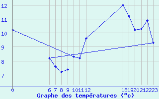 Courbe de tempratures pour Jan (Esp)