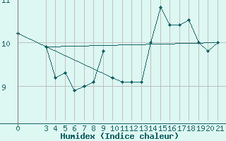 Courbe de l'humidex pour Zagreb / Maksimir