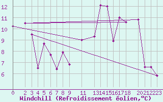 Courbe du refroidissement olien pour Charleroi (Be)
