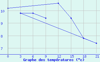 Courbe de tempratures pour Zestafoni