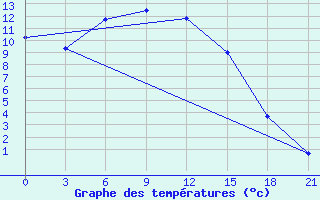 Courbe de tempratures pour Vokhma