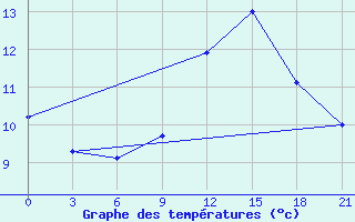 Courbe de tempratures pour Chernivtsi