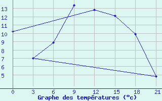 Courbe de tempratures pour Kornesty