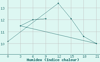 Courbe de l'humidex pour Novgorod