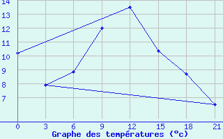 Courbe de tempratures pour Motokhovo