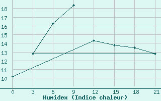 Courbe de l'humidex pour Kalevala