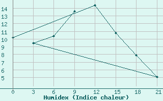 Courbe de l'humidex pour Morsansk