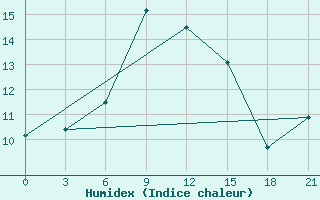 Courbe de l'humidex pour Carsamba Samsun