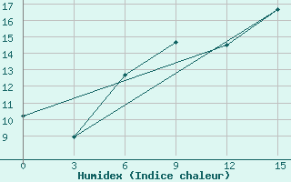 Courbe de l'humidex pour Uman